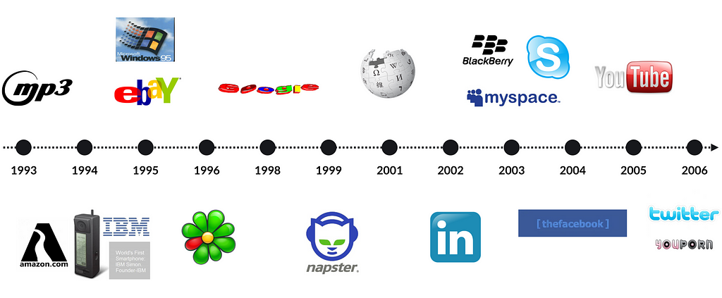 Timeline 1993–2006