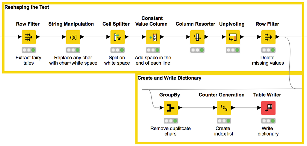 The inside of the Reshaping Text metanode in KNIME Analytics Platform