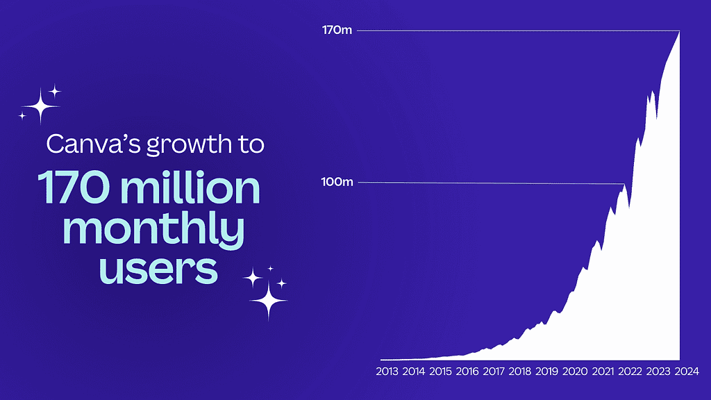 Graph showing monthly use growth chart from Canva’s start in 2013, hitting 170 million