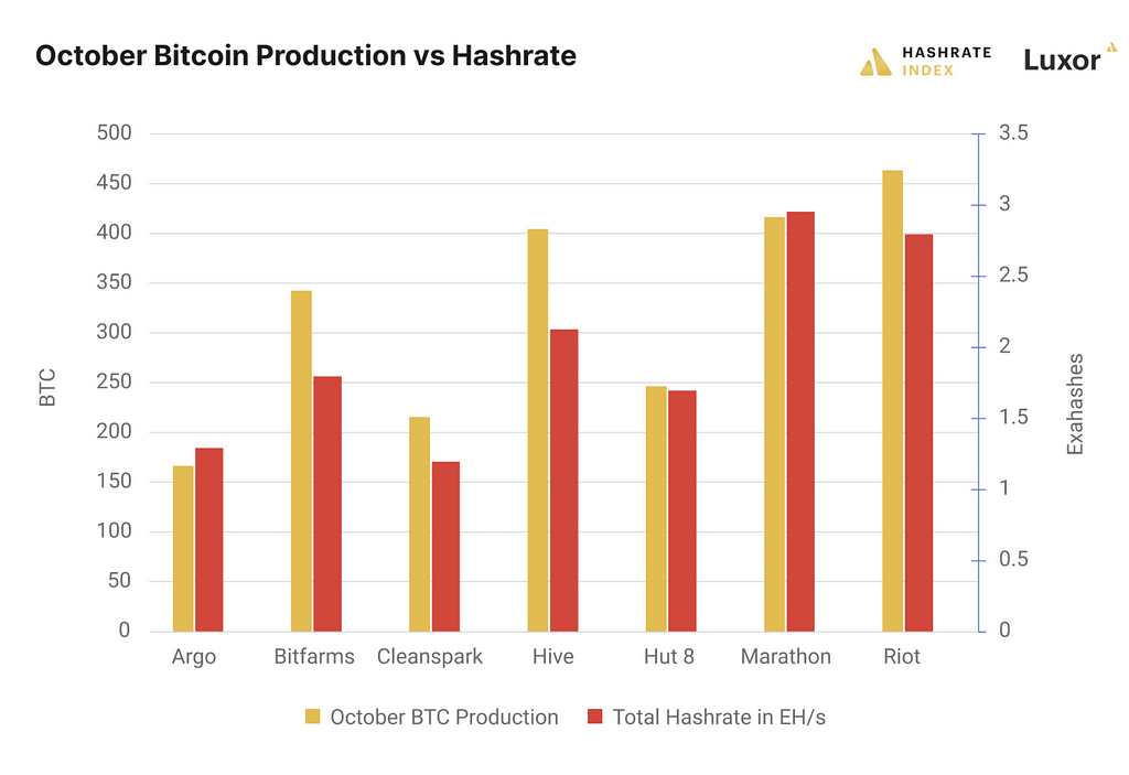 Bitcoin miner October production vs. latest reported hashrate