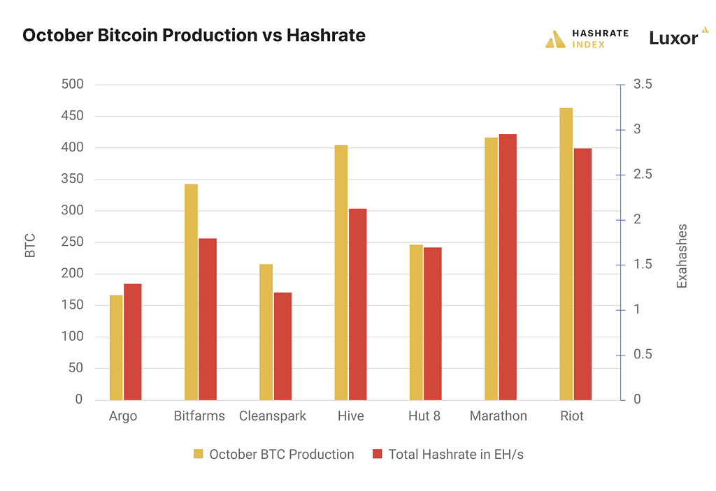 Bitcoin miner October production vs. latest reported hashrate