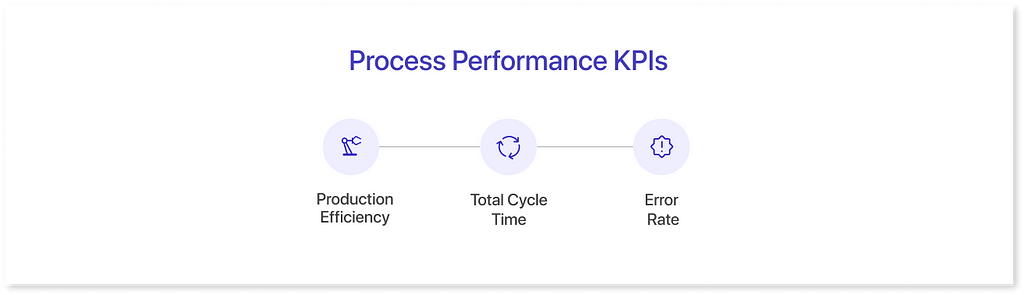 Process Performance KPIs