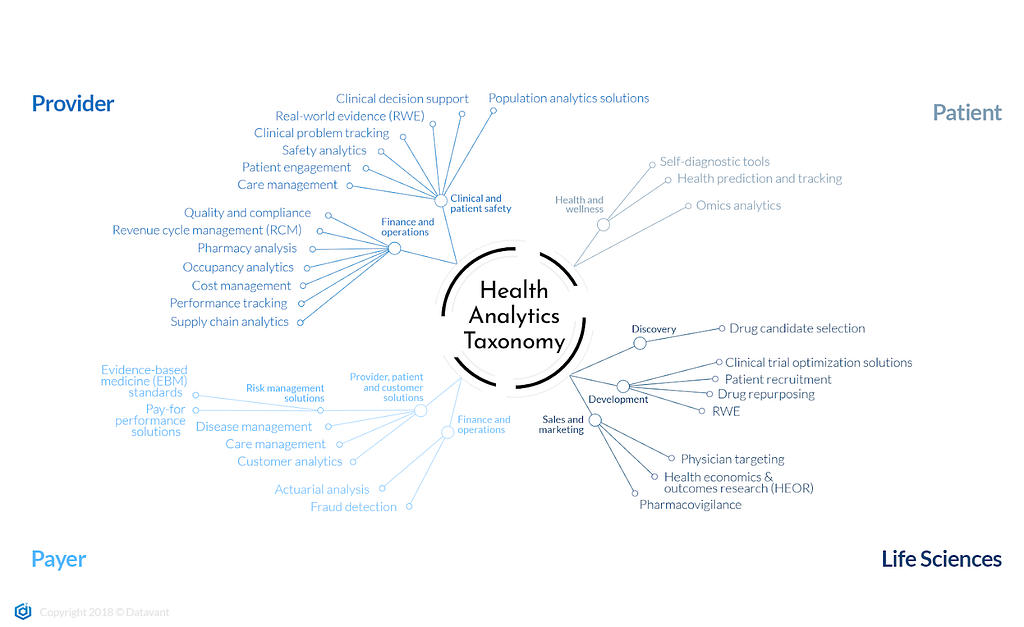 Healthcare data analytics taxonomy for providers, patients, payers, and life sciences