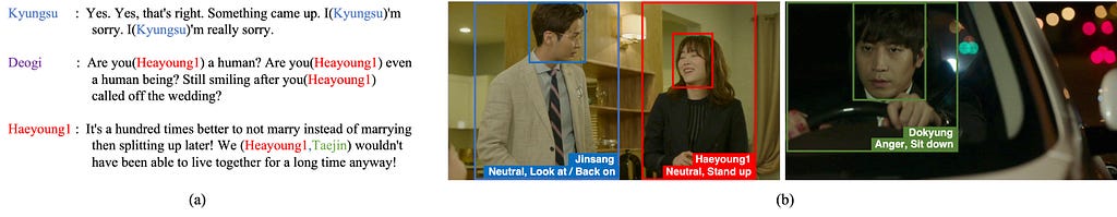 Examples of character-centered video annotations: (a) coreference resolved scripts and (b) visual metadata which contains the main characters’ bounding box, name, behavior, and emotion