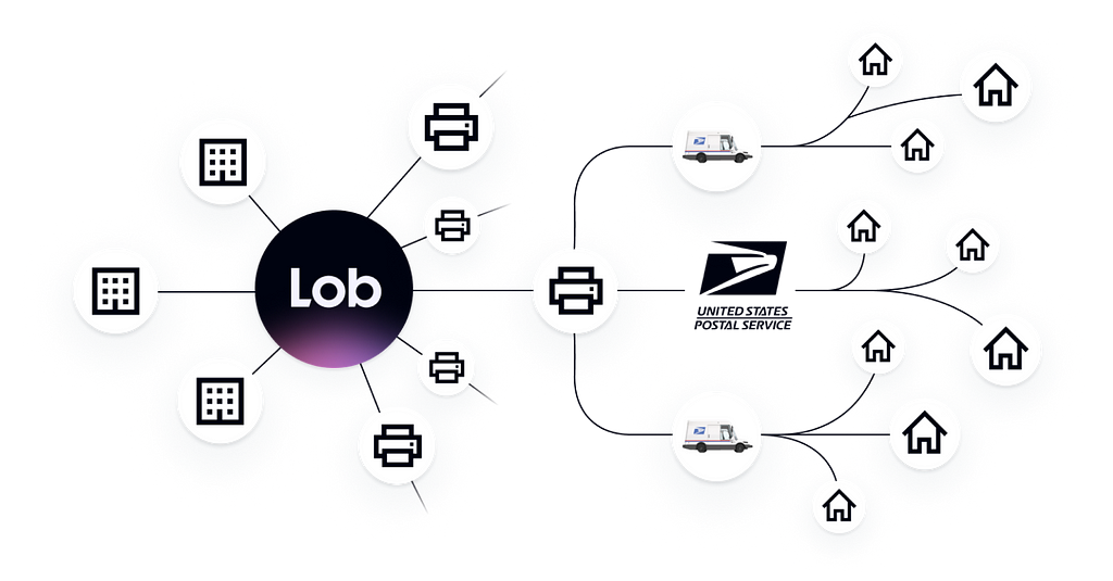 Diagram illustrating Lob’s real-time direct mail engagement.