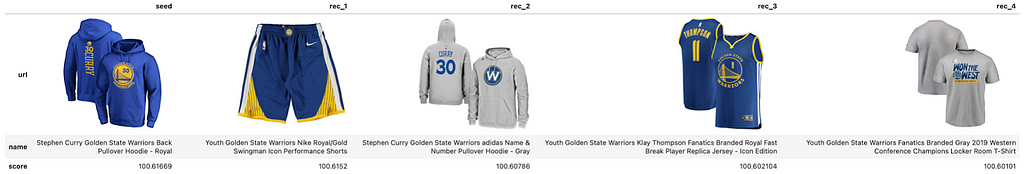 Recommendations for sports apparel. The seed item is a hoodie for the Golden State Warriors team. All recommendations are various apparel for the Golden State Warriors, including shorts, jerseys, shirts, and hoodies.