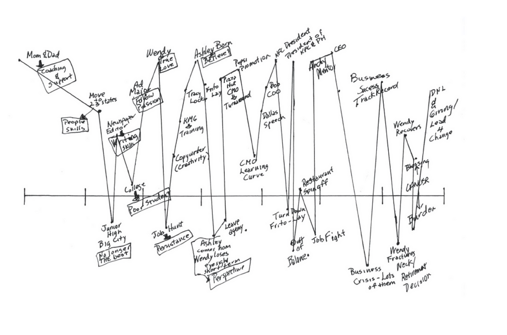 Lifeline chart by David Novak