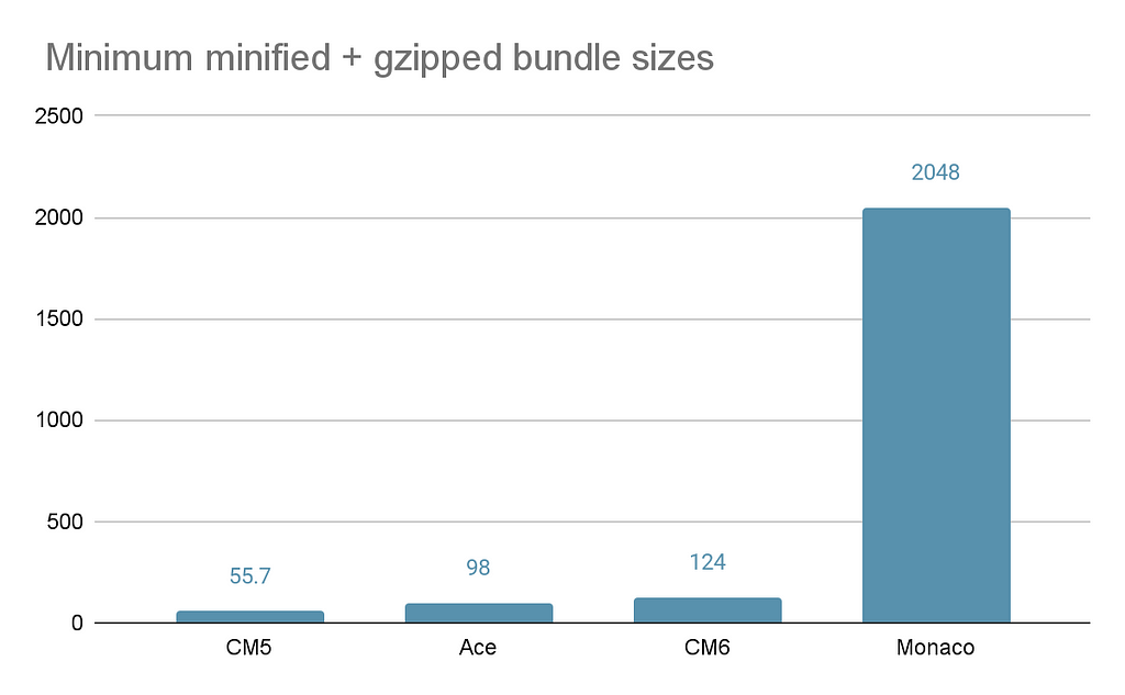 Bar chart showing 4 code editor options in the X-axis and the bundle size in the y-axis, used for comparing the options