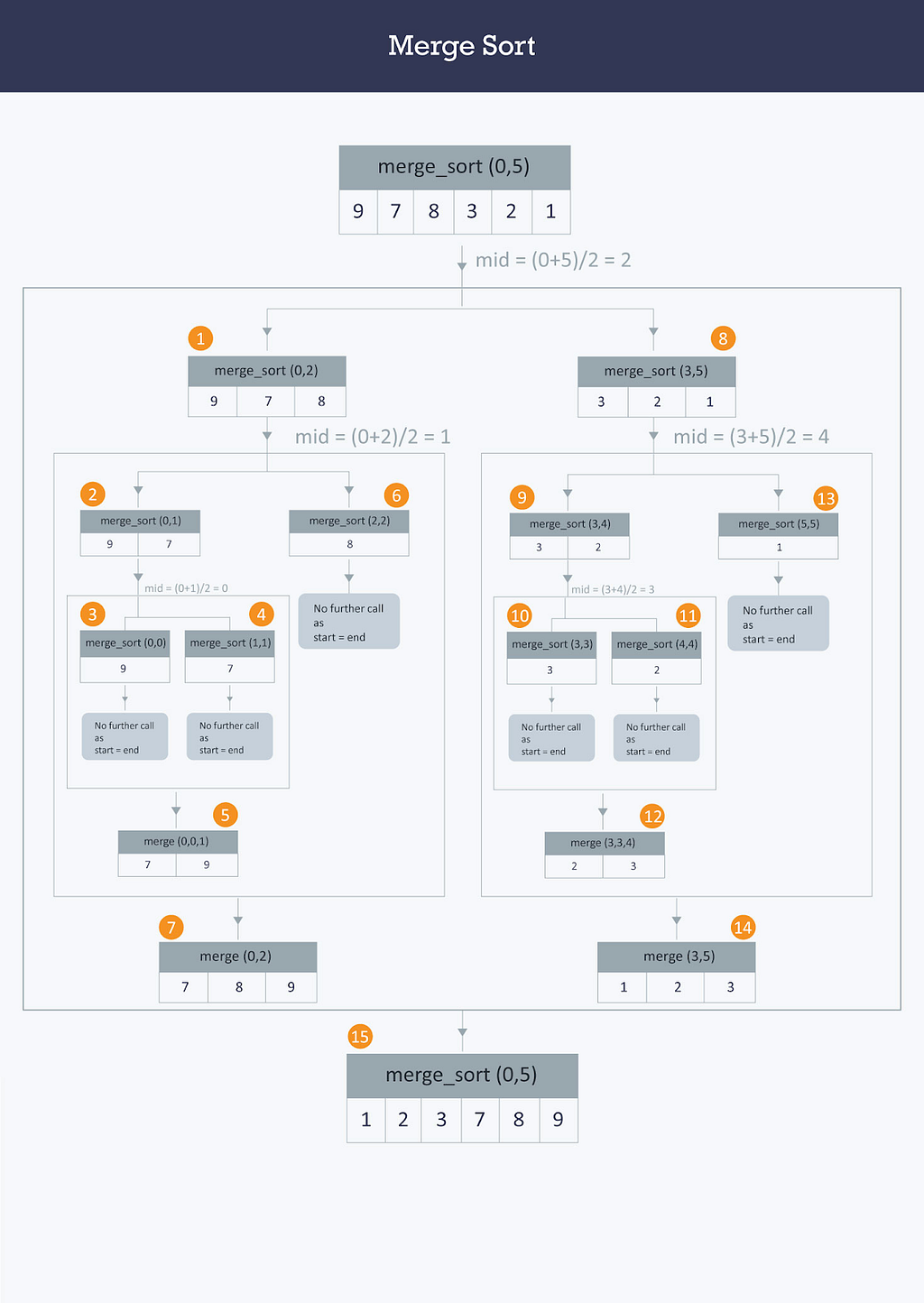 Pictorial representation of Merge Sort. How merge sort works!