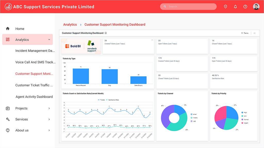 Customer Support Monitoring Dashboard embedded into an ASP.NET MVC application