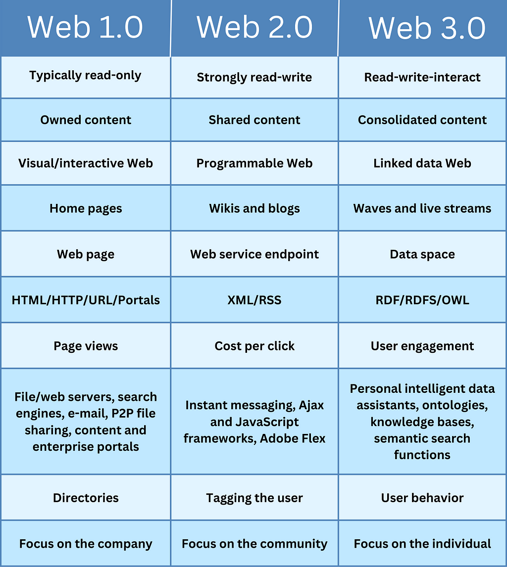 What Are the Differences Between the Web 1.0, Web 2.0, and Web 3.0?