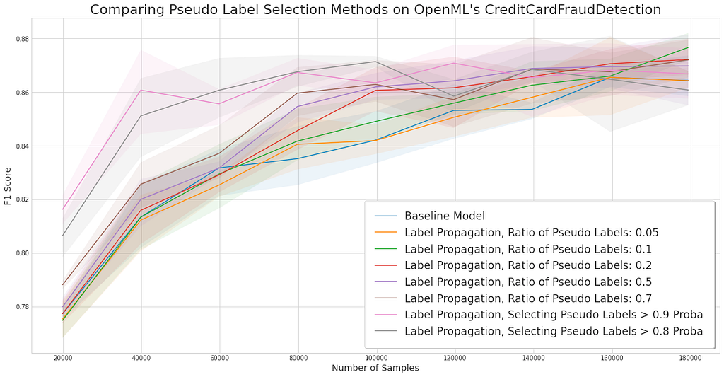 Chart comparing pseudo-label selection methods on the credit card fraud detection dataset.