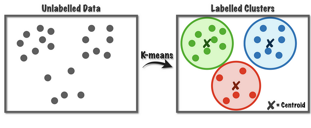 Visual representation of K-means clustering