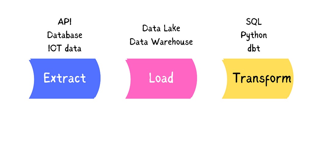 Image illustrating the ELT process