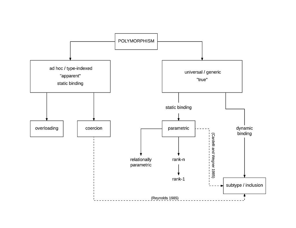 Types of polymorphism