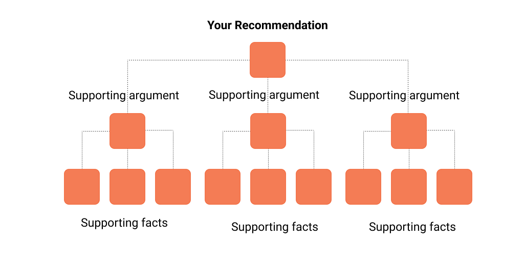 Start with your recommendation supporting argument should have more than one because if It have choice It mean not 1 data source you using and each supporting argument must have Supporting fact too