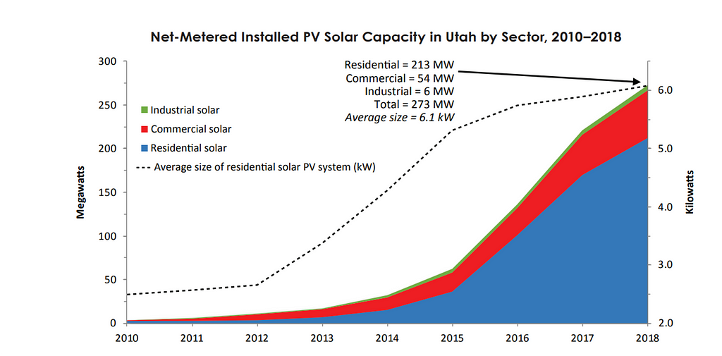 diagram of net-metered installed PV solar capacity in Utah by Sector, 2010–2018