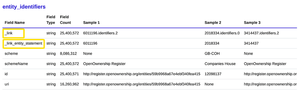 A screengrab showing how Flatterer interprets the entity_statement fields in Latvian data published to the Beneficial Ownership Data Standard https://bods-data.openownership.org/source/latvia/