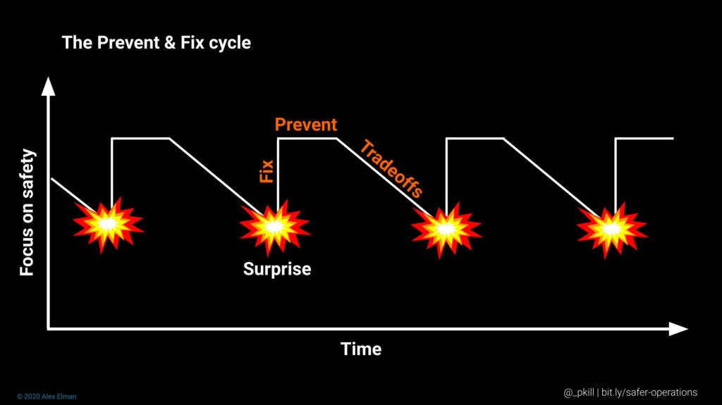 The prevent and fix cycle focuses on increasing safety over time through fixing and preventing. Participants in this cycle do not learn how to adapt to surprise.