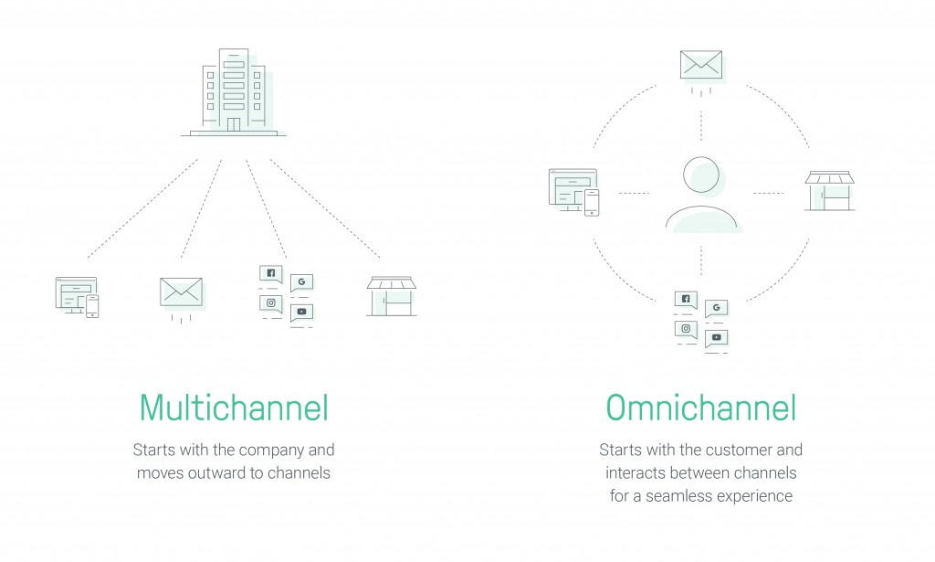 Multichannel vs Omni Channel Marketing