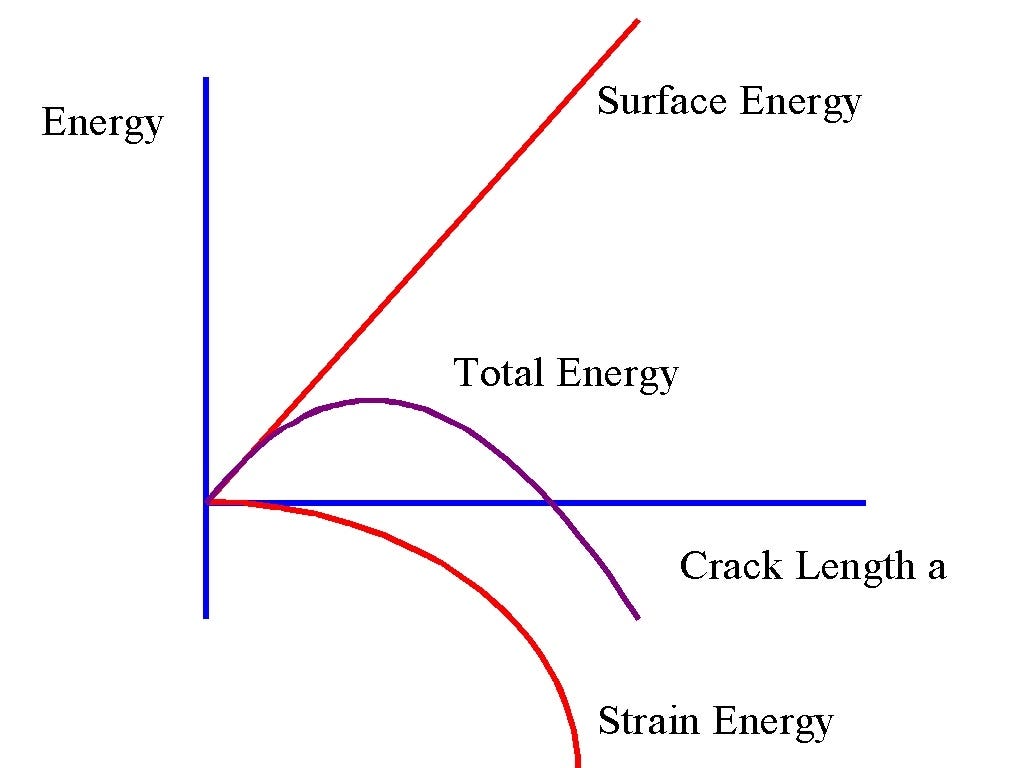 Graph of the Griffith Energy Release, or Why Things Go Pop