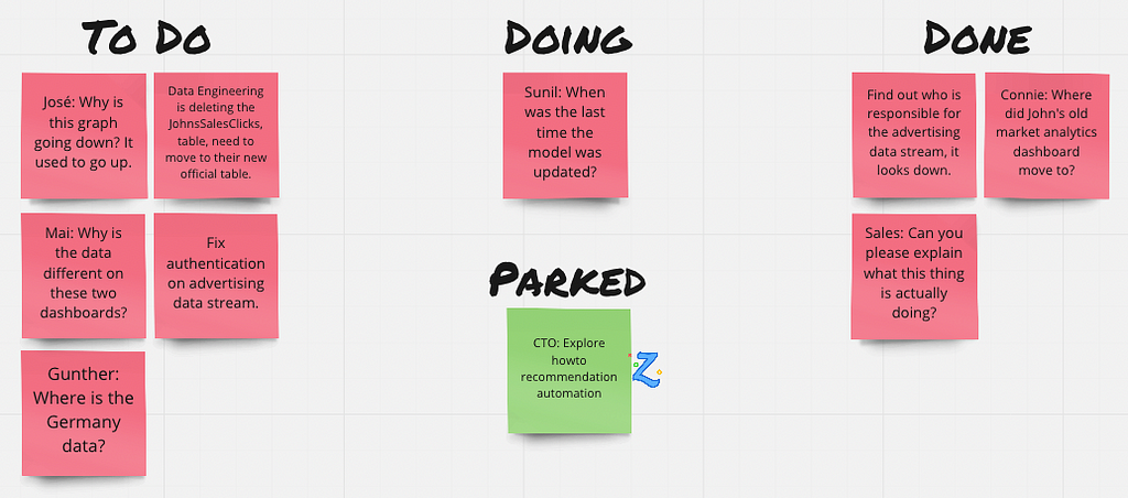 A Kanban Board with lots of questions like “Why is this graph going down? It used to go up?” and “Where is the Germany data?”. The questions and interruptions are on red sticky notes. The new product the person is working on is “Explore howto recommendation automation”. It is on the lone green sticky note. It is in the Parked state on the Kanban board.