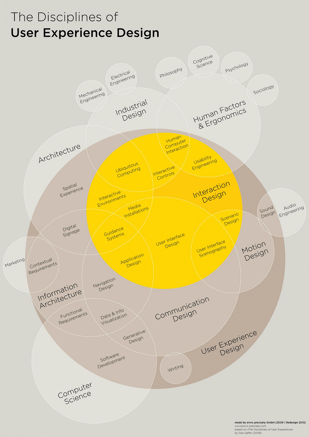 Venn diagram of all the different job roles placed under the design umbrella, it’s chaotic!