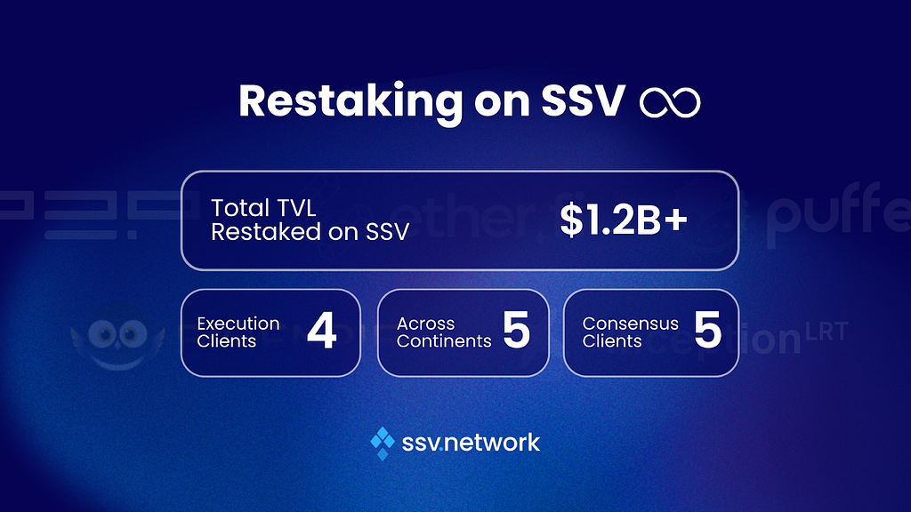 SSV Network Secures 1 Million Staked ETH with DVT