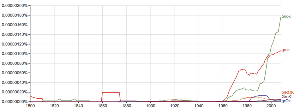 A line chart showing the trend for the use of the term “grok” from 1800 to 2000.