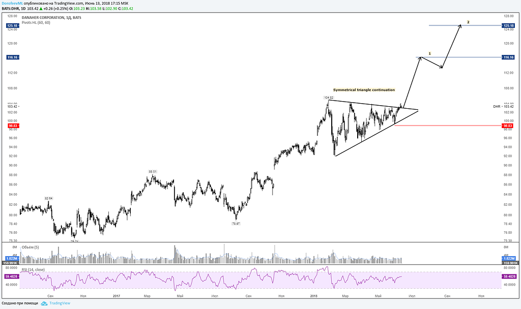 Danaher trading strategy