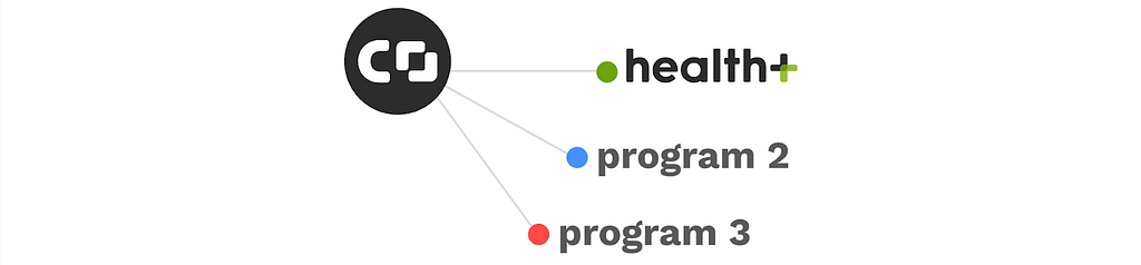 A diagram with Coforma’s logo in a black circle on the left, and three lines leading to three color-coded programs.