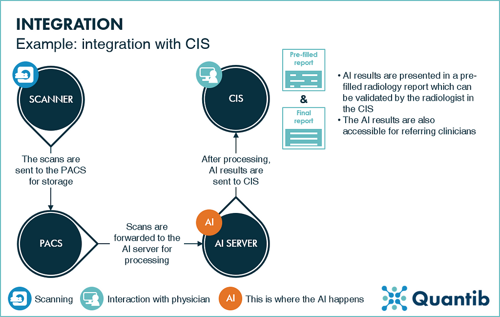 a schematic representation of AI integration in the radiology workflow example of AI integration with CIS