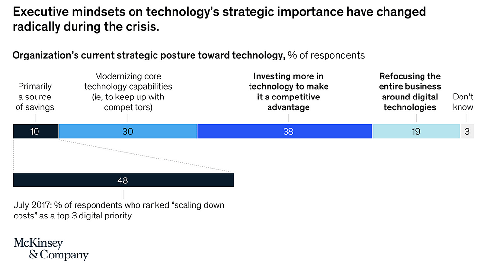 UX Design Worth to Switch Careers: Mckinsey research on mindset changes in executives