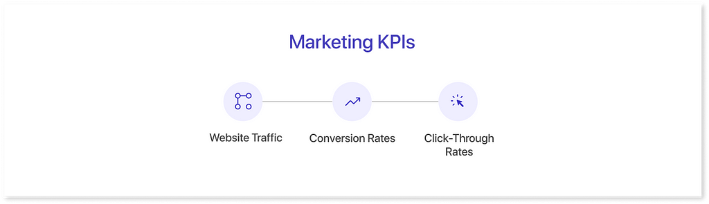 Marketing KPIs