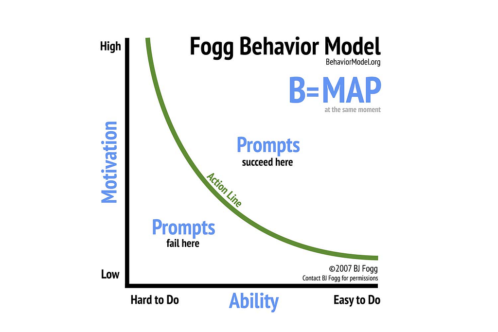 BJ Fogg’s Behaviour Model: B = MAP