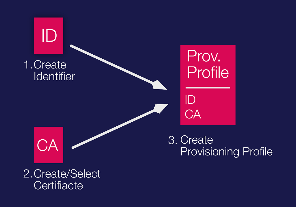 A diagram that shows how an identifier, a certificate and a provisioning profile are working together