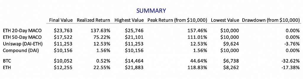 Summary DeFi portfolio returns Q1 2020