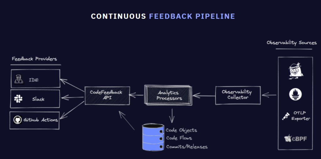 Digma Continuous feedback pipeline: The Digma JetBrains plugin analyzes your code for you, all the time. As you code, Digma. analyzes runtime data to find hidden issues that you may have missed. Digma helps to identify risky code, potential errors, and bottlenecks in complex codebases.