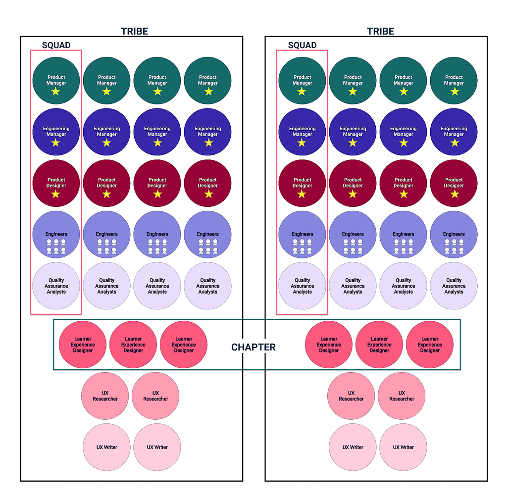 Blocks representing the tribes, which include several squads comprised of functions such as Product Manager, Engineering Manager, Product Designer, Engineers, QA Analysts, Learner Experience Designers, UX Researchers, and UX Writers