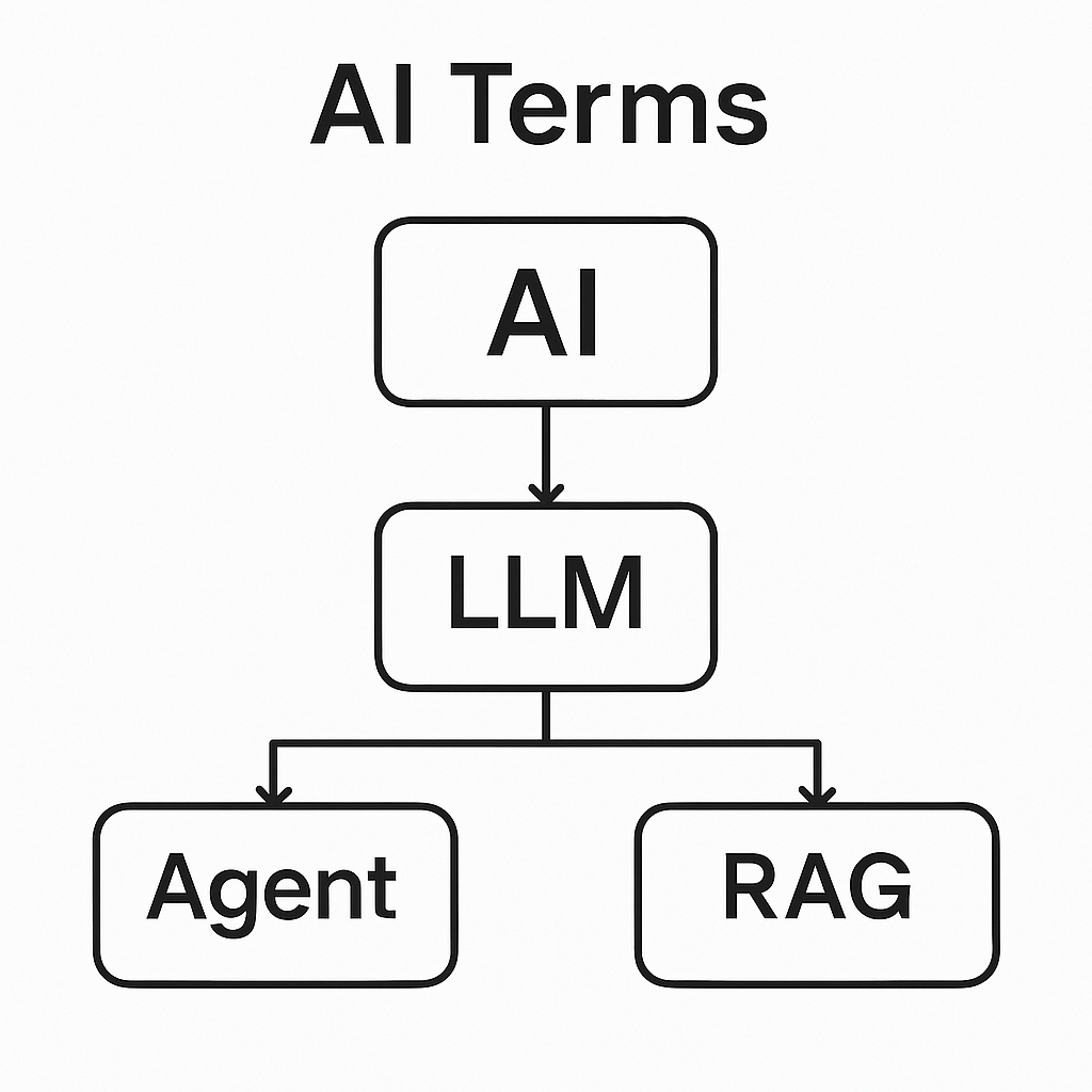 Understanding AI: 7 Key Terms You Should Know