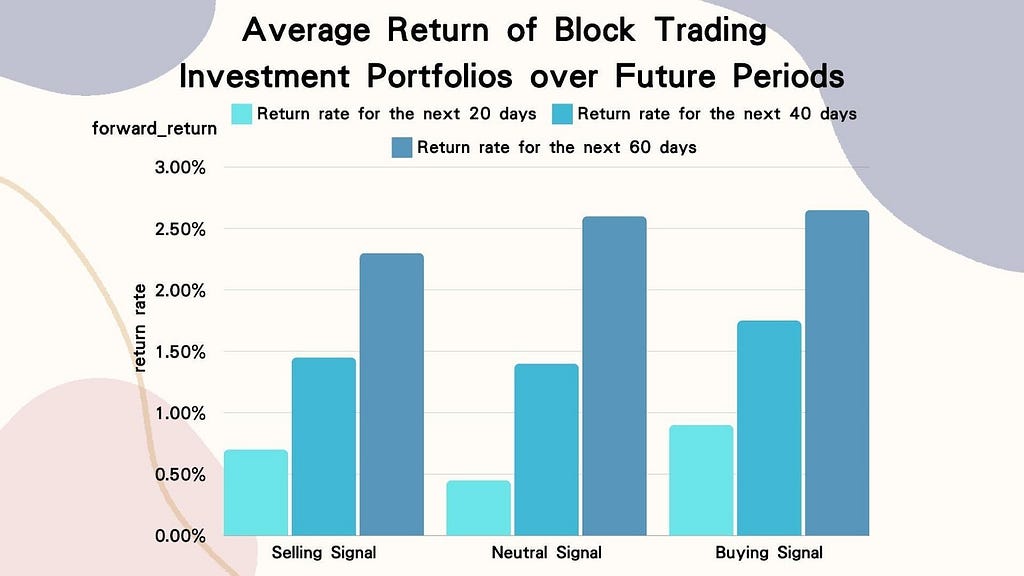 Average Return of Block Trading Investment Portfolios over Future Periods