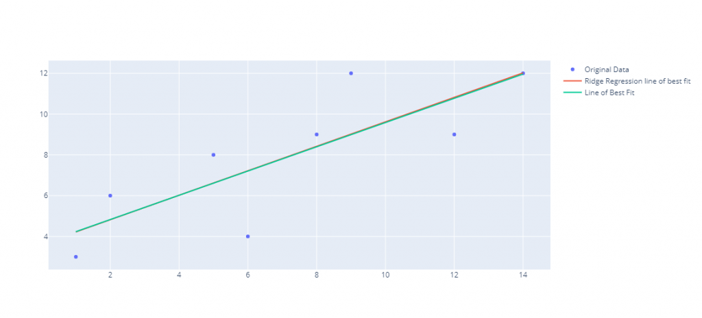 Ridge Regression — Ridge Regression line of best fit vs the line of best fit for the whole data