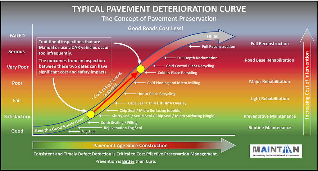 Typical Pavement Deterioration Curve — Maintain-AI