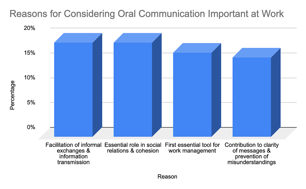 Reasons for Considering Oral Communication Important at Work in France