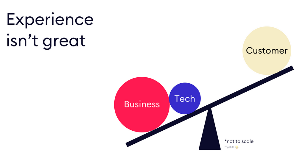 Three pillars on a scale, too much energy is put into Business and tech, so Customer value is disregarded.