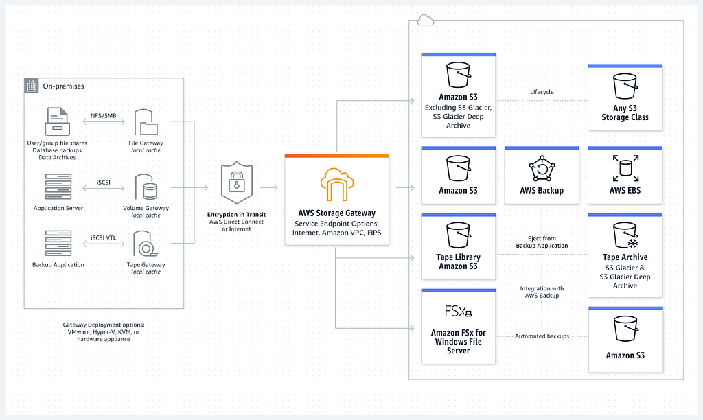 Cloud Storages cannot be a dump ground for Archivers