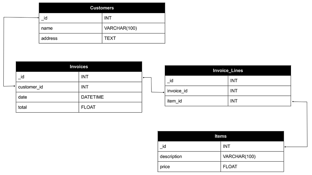 A database schema that has four tables to represent a customer invoice