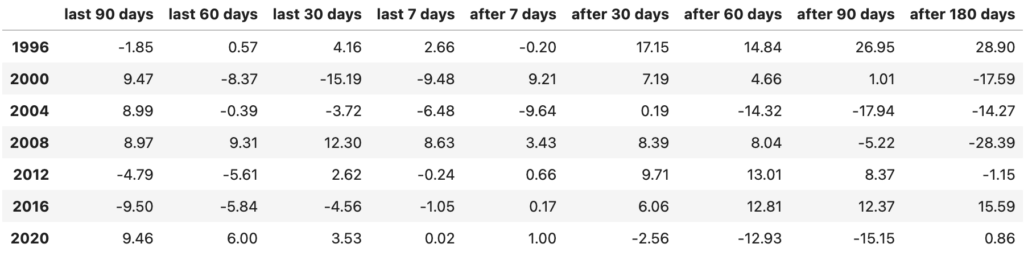 Election Market Trend