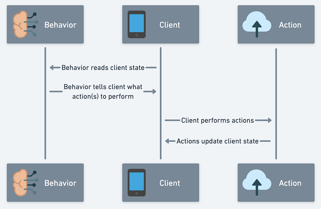 A state diagram that explains how Behaviors, Clients and Actions interact. Behaviors read client state and then determine what Actions clients should perform. The Client then performs those Actions. Some Actions will affect client state.