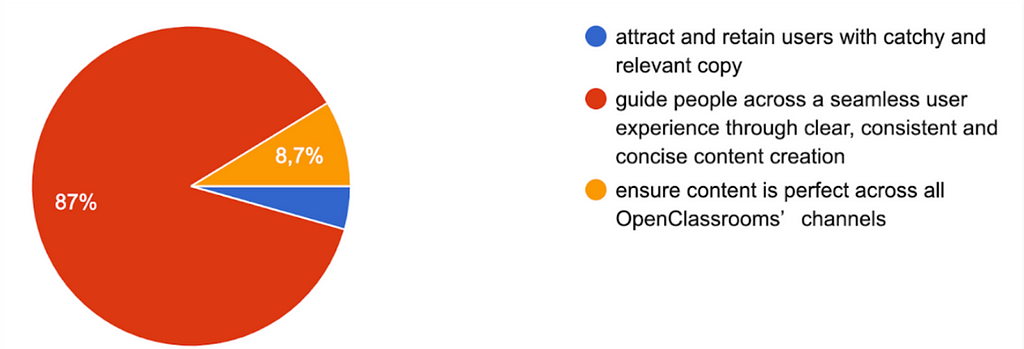 Pie chart showing that the majority of respondents identified our mission